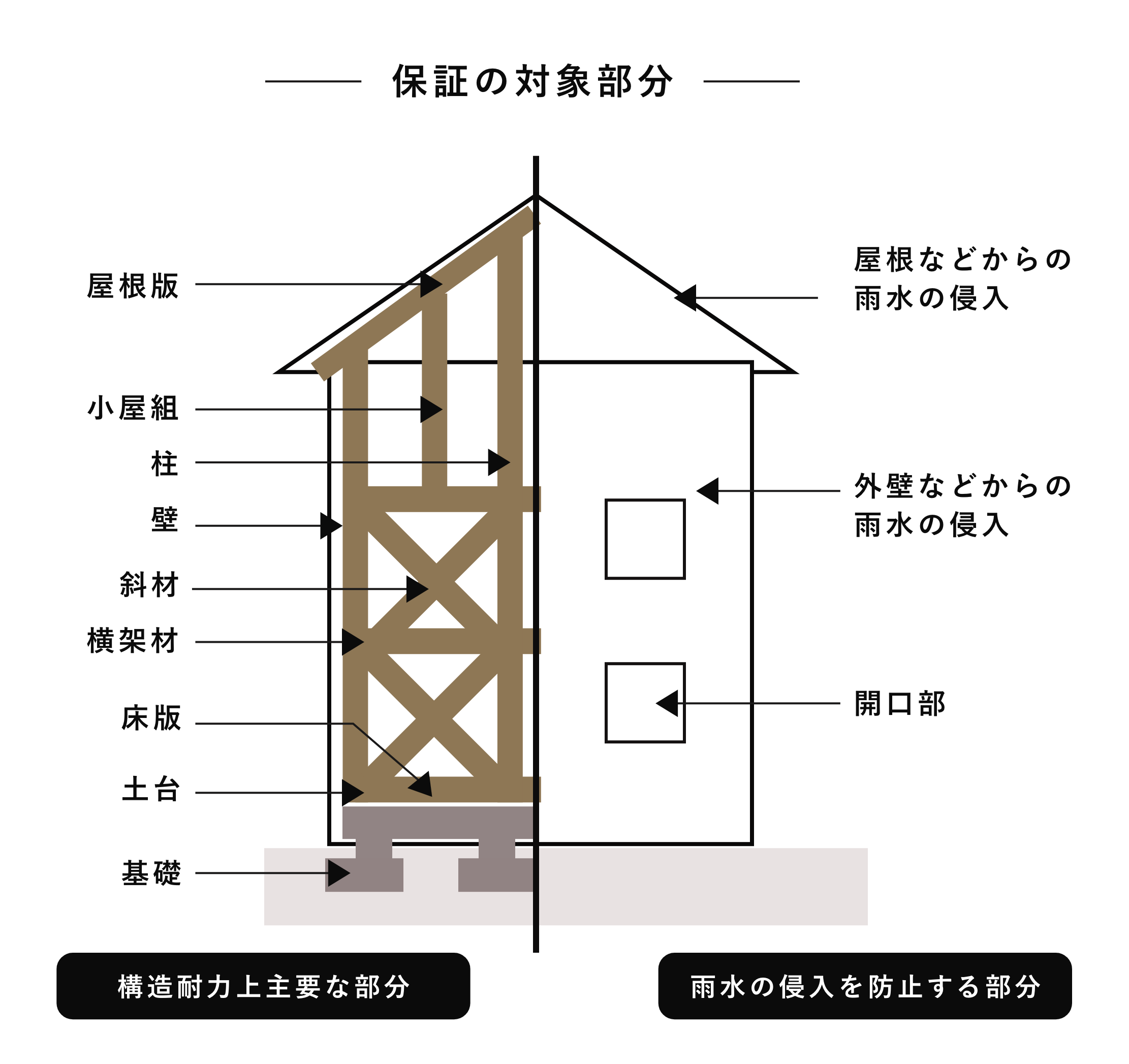 長期保証の対象部分